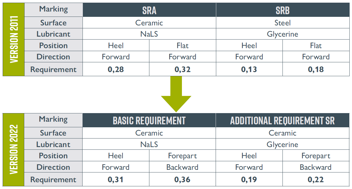 Bekina Boots_SR Slipresistentie Test_EN ISO 20345 2022 A1 2024